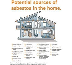 A poster with the words potential sources of asbestos in the home.