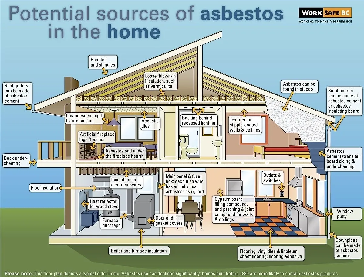 A house with many different types of asbestos.